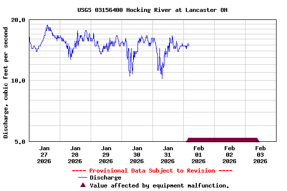 Graph of  Discharge, cubic feet per second