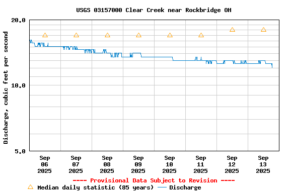 Graph of  Discharge, cubic feet per second