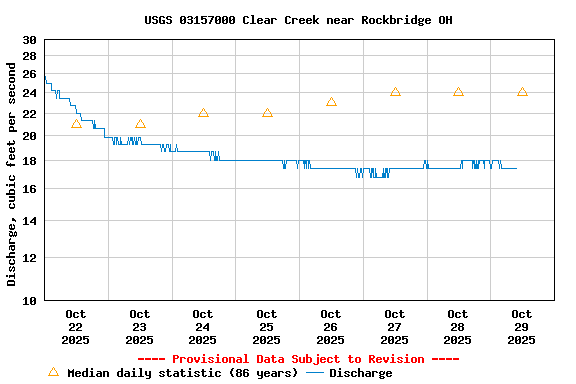 Graph of  Discharge, cubic feet per second