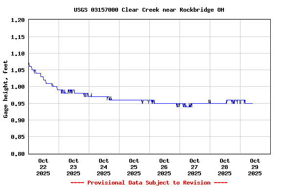 Graph of  Gage height, feet