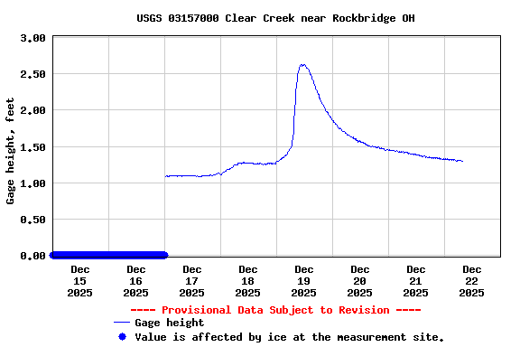 Graph of  Gage height, feet