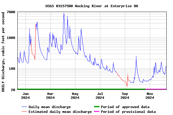 Graph of DAILY Discharge, cubic feet per second