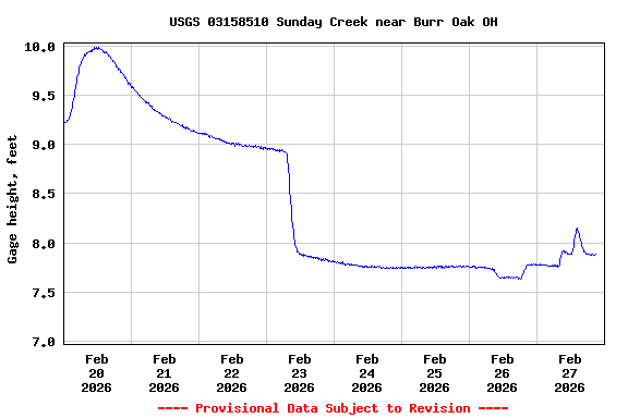 Graph of  Gage height, feet