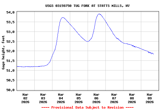Graph of  Gage height, feet