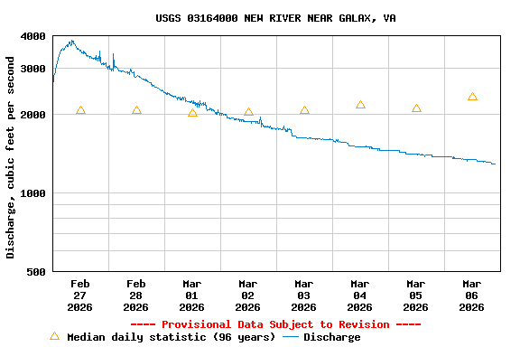 Graph of  Discharge, cubic feet per second