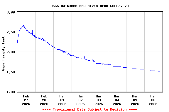 Graph of  Gage height, feet