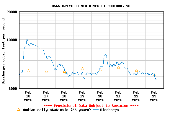 Graph of  Discharge, cubic feet per second