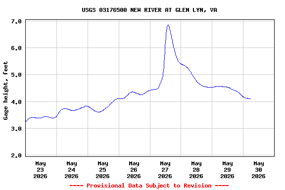 Graph of  Gage height, feet
