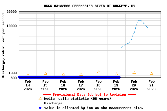 Graph of  Discharge, cubic feet per second