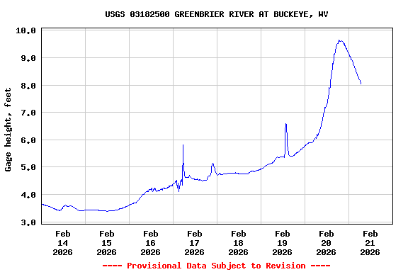 Graph of  Gage height, feet