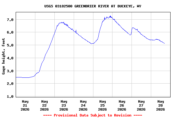 Graph of  Gage height, feet