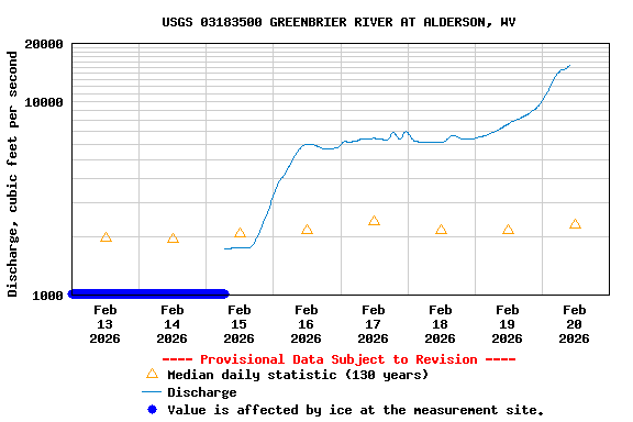 Graph of  Discharge, cubic feet per second