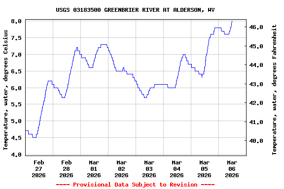 Graph of  Temperature, water, degrees Celsius