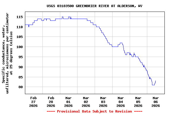 Graph of  Specific conductance, water, unfiltered, microsiemens per centimeter at 25 degrees Celsius