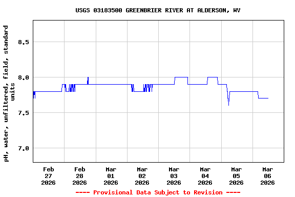 Graph of  pH, water, unfiltered, field, standard units