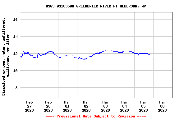 Graph of  Dissolved oxygen, water, unfiltered, milligrams per liter