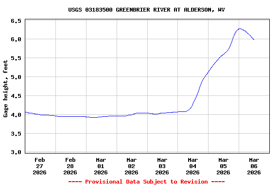 Graph of  Gage height, feet