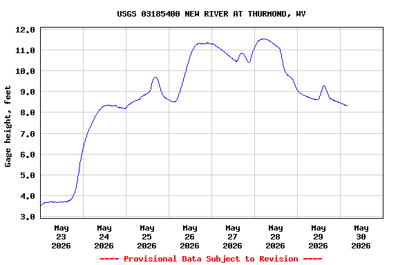 Graph of  Gage height, feet