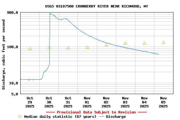 Graph of  Discharge, cubic feet per second