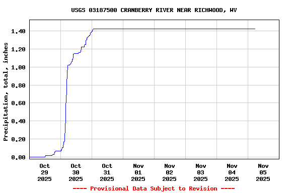 Graph of  Precipitation, total, inches
