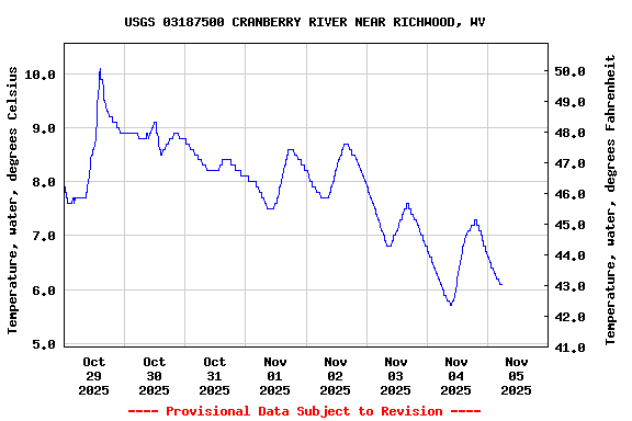 Graph of  Temperature, water, degrees Celsius