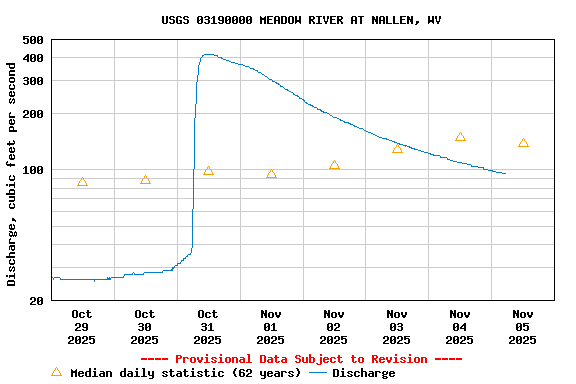 Graph of  Discharge, cubic feet per second
