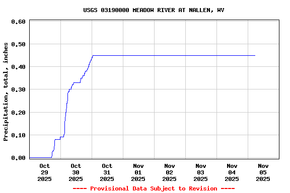 Graph of  Precipitation, total, inches