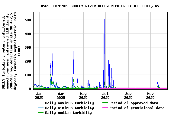 Graph of DAILY Turbidity, water, unfiltered, monochrome near infra-red LED light, 780-900 nm, detection angle 90 +-2.5 degrees, formazin nephelometric units (FNU)