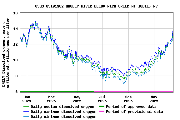 Graph of DAILY Dissolved oxygen, water, unfiltered, milligrams per liter