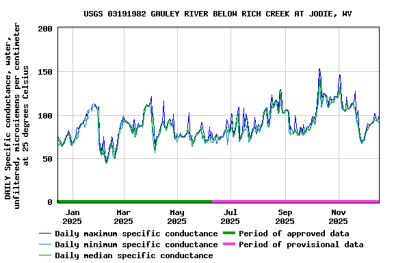 Graph of DAILY Specific conductance, water, unfiltered, microsiemens per centimeter at 25 degrees Celsius