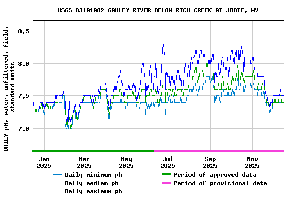 Graph of DAILY pH, water, unfiltered, field, standard units