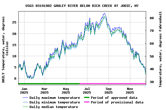 Graph of DAILY Temperature, water, degrees Celsius