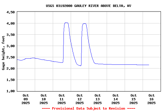 Graph of  Gage height, feet