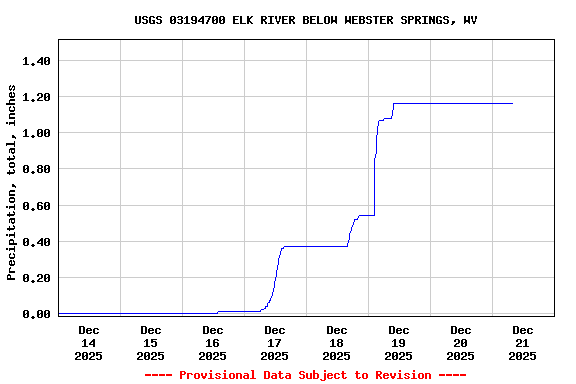 Graph of  Precipitation, total, inches