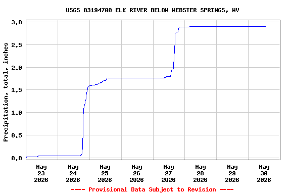 Graph of  Precipitation, total, inches