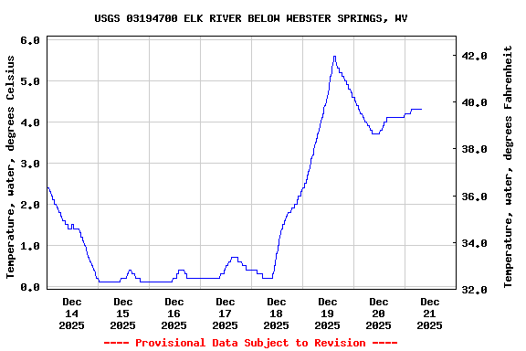 Graph of  Temperature, water, degrees Celsius