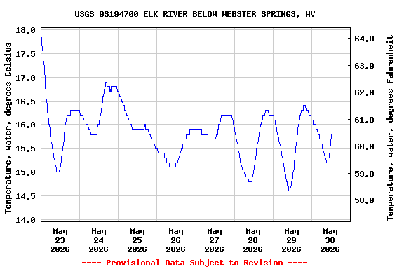 Graph of  Temperature, water, degrees Celsius
