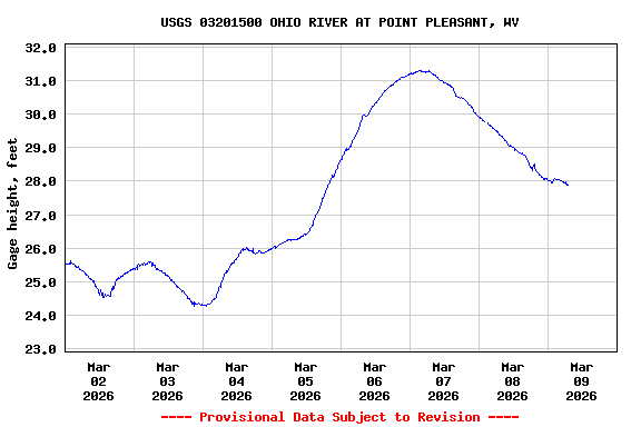 Graph of  Gage height, feet