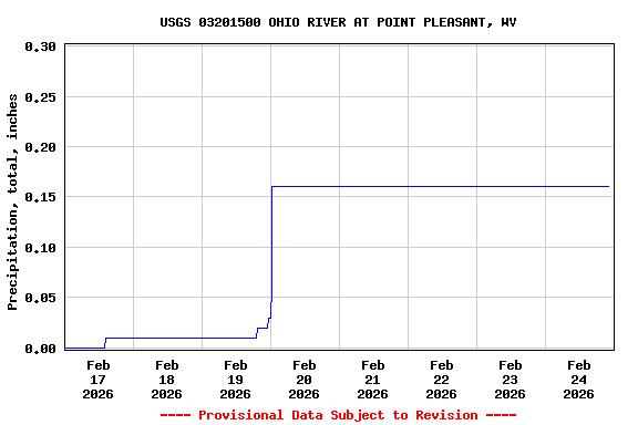 Graph of  Precipitation, total, inches