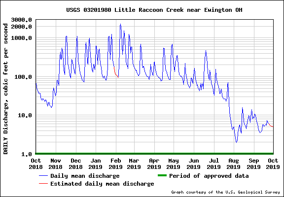 USGS Water-data graph for site USGS 03201980