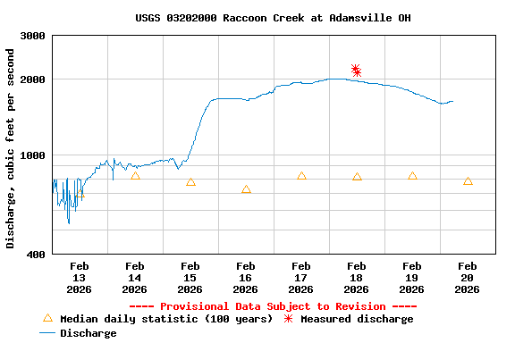 Graph of  Discharge, cubic feet per second