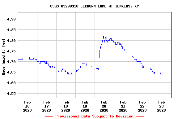 Graph of  Gage height, feet
