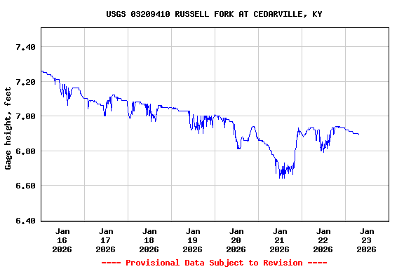 Graph of  Gage height, feet