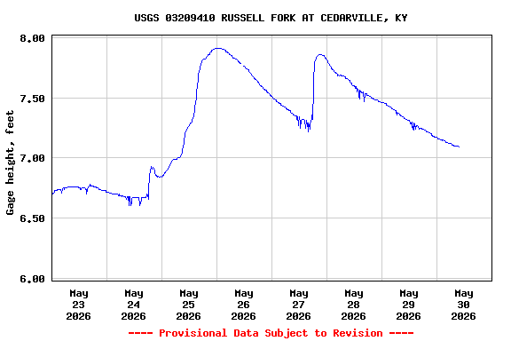 Graph of  Gage height, feet