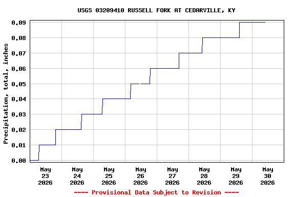 Graph of  Precipitation, total, inches