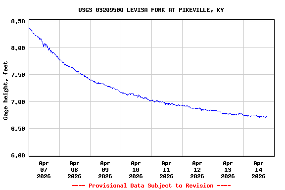 Graph of  Gage height, feet