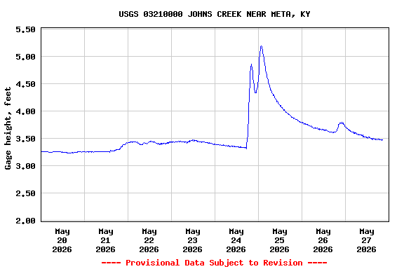 Graph of  Gage height, feet