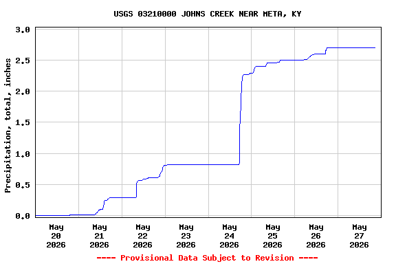 Graph of  Precipitation, total, inches