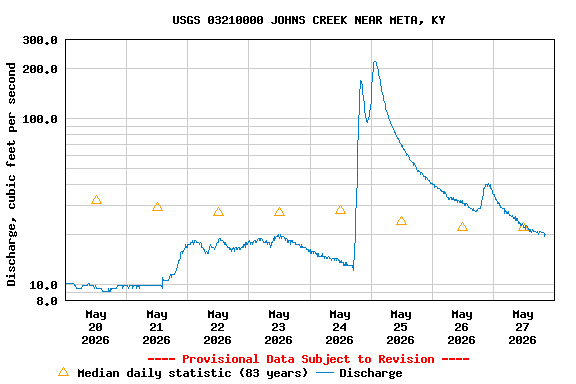Graph of  Discharge, cubic feet per second