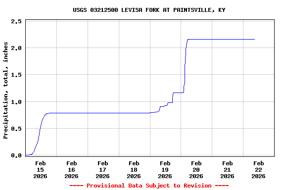 Graph of  Precipitation, total, inches